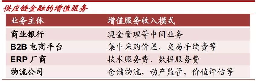 供应链金融资产证券化的创新,典型供应链金融融资案例