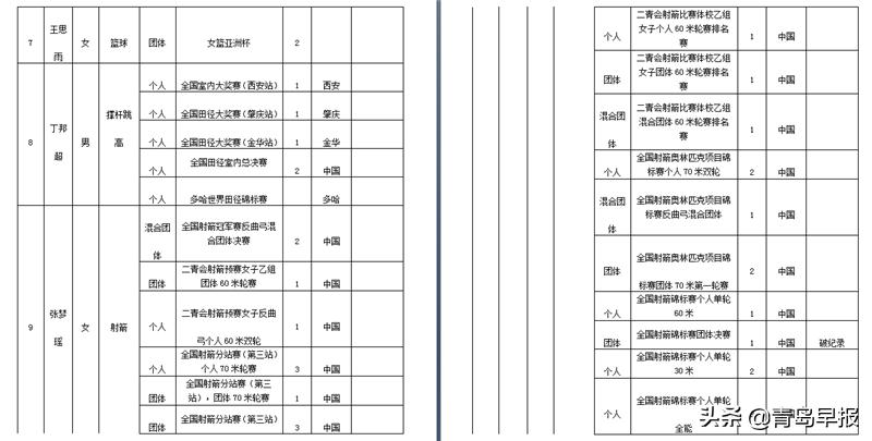 青岛十佳运动员候选人名单揭晓王栋入选你支持谁？