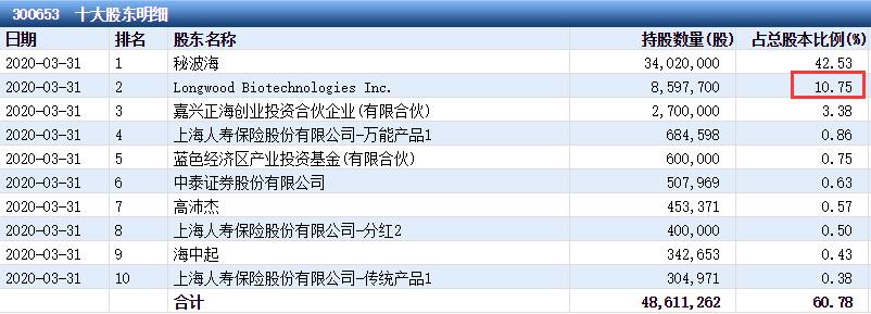 正海生物2024有望翻十倍的股,正海生物具备十年十倍的潜力吗