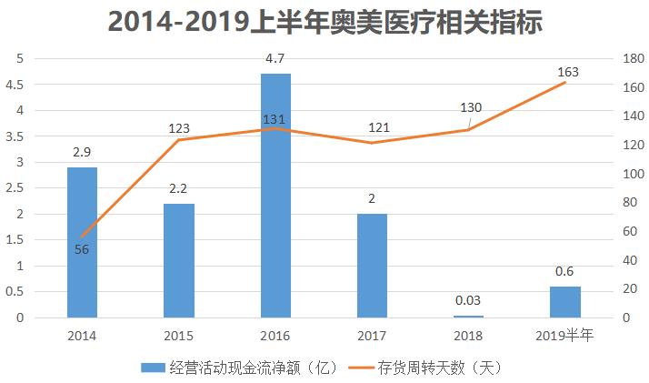 奥美医疗一年收入,奥美医疗干啥的
