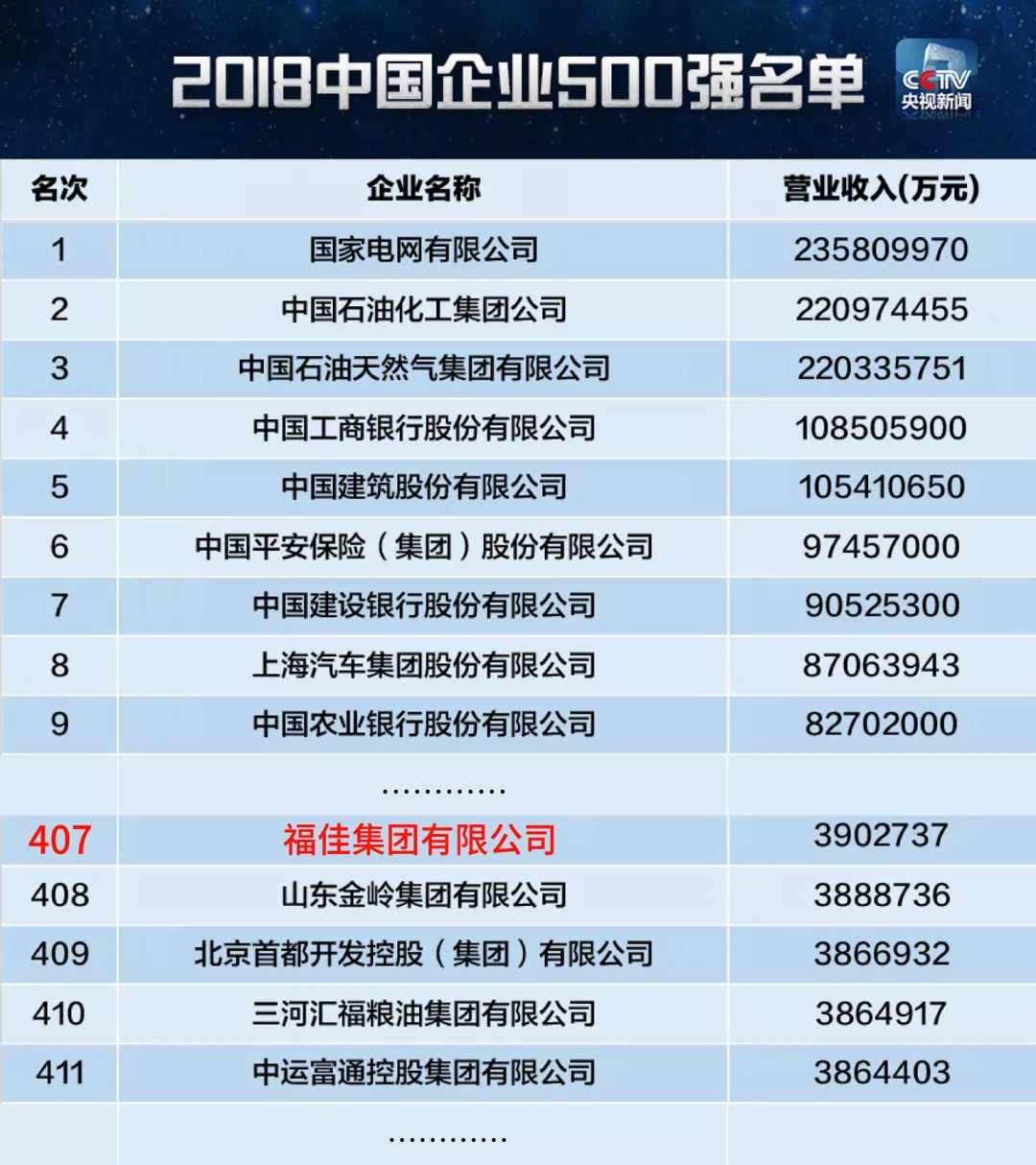 福佳集团世界500强排第几,福佳集团世界500强