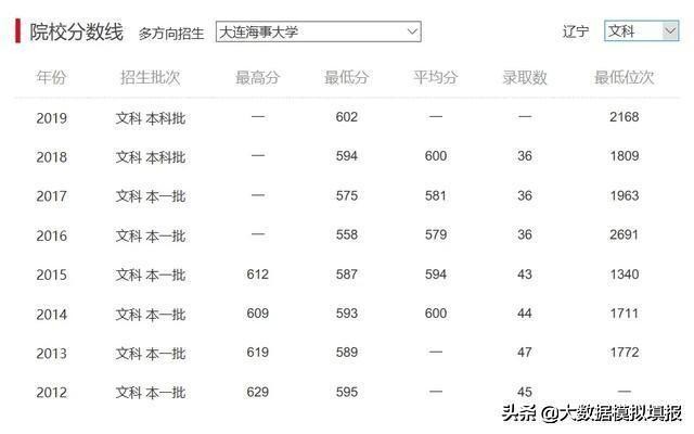 大数据带你看大学（七）-大连海事大学