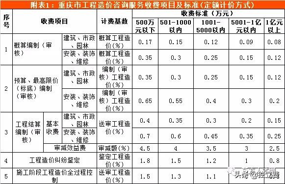 青海省工程造价咨询收费标准,江苏工程造价咨询收费标准