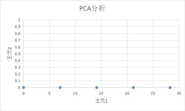 pca主成分分析需要注意的地方,了解PCA的数学原理