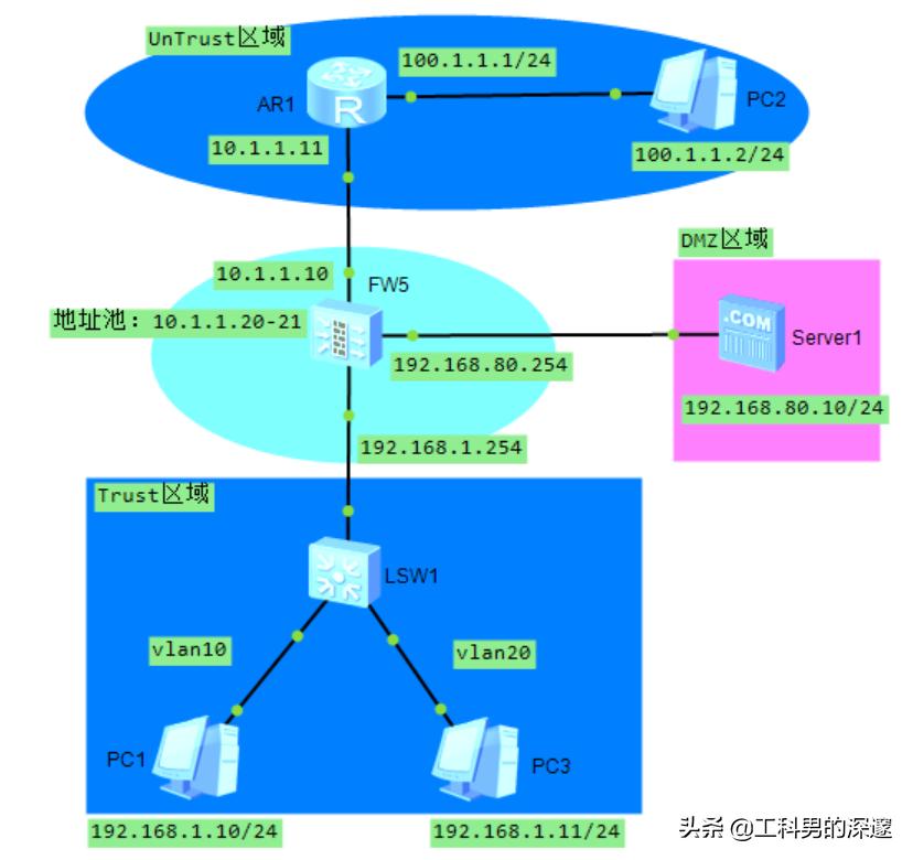 华为防火墙配置静态路由,华三防火墙路由模式部署