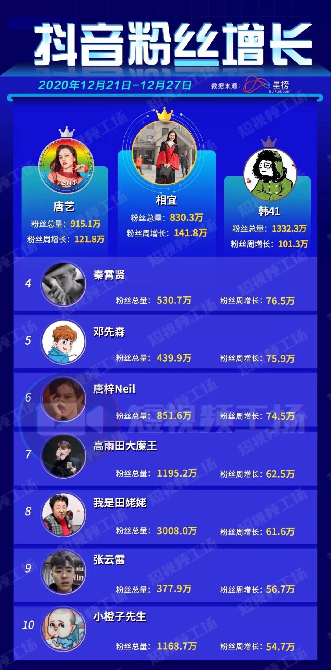 辛巴假燕窝事件落幕;B站上线泰语版|短视频周榜