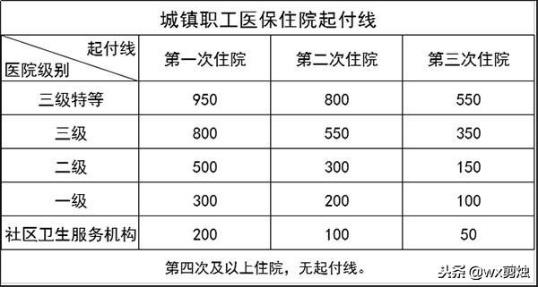 在西安医保最低必须交多少年,西安医保报销标准是多少