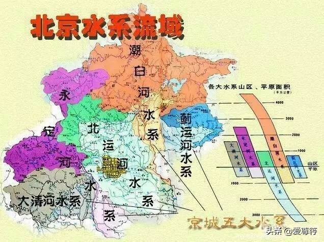 北京市五大水系介绍,北京五大水系与北京地势的关系图