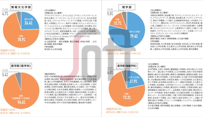 日本名古屋造形艺术大学,日本名古屋工业大学