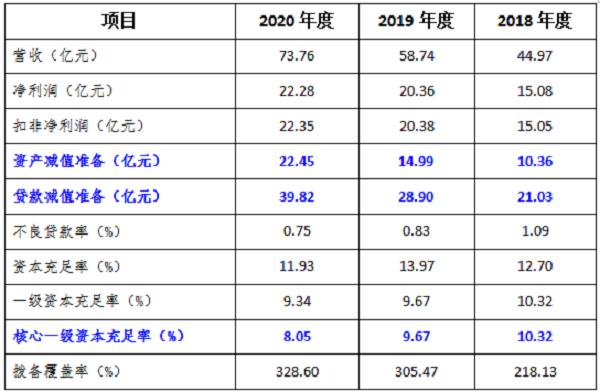 华兴银行近期理财,华兴银行不良贷款率