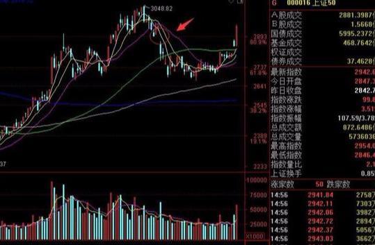 今日大盘尾盘放量,破局大盘明日短线走势