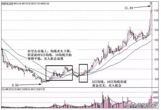 五日十日均线战法,5日均线十日均线怎么看图解