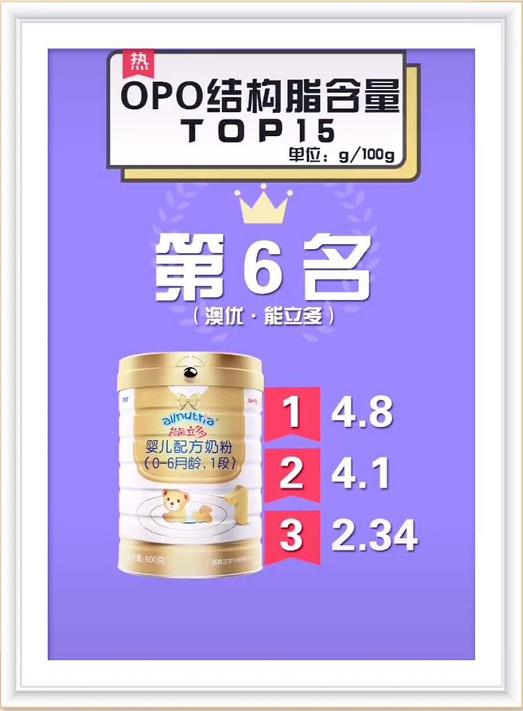 dha和opo含量高的奶粉,奶粉opo含量多少算达标