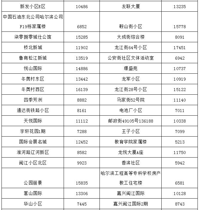 哈尔滨最贵的小区房价多少钱一平,哈尔滨3万块钱房子