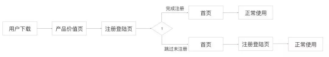 用户活跃预测模型,用户增长模型主要步骤