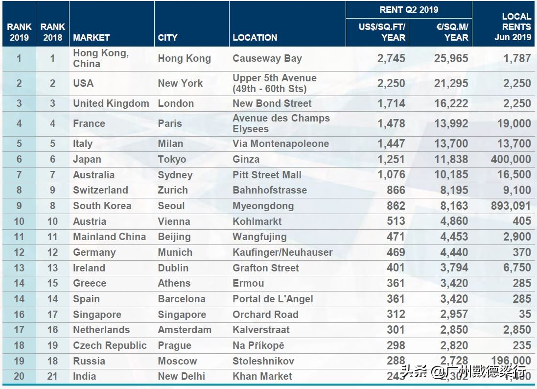 香港继续登顶全球最贵商业街！北上广深与台湾霸占亚太区榜单
