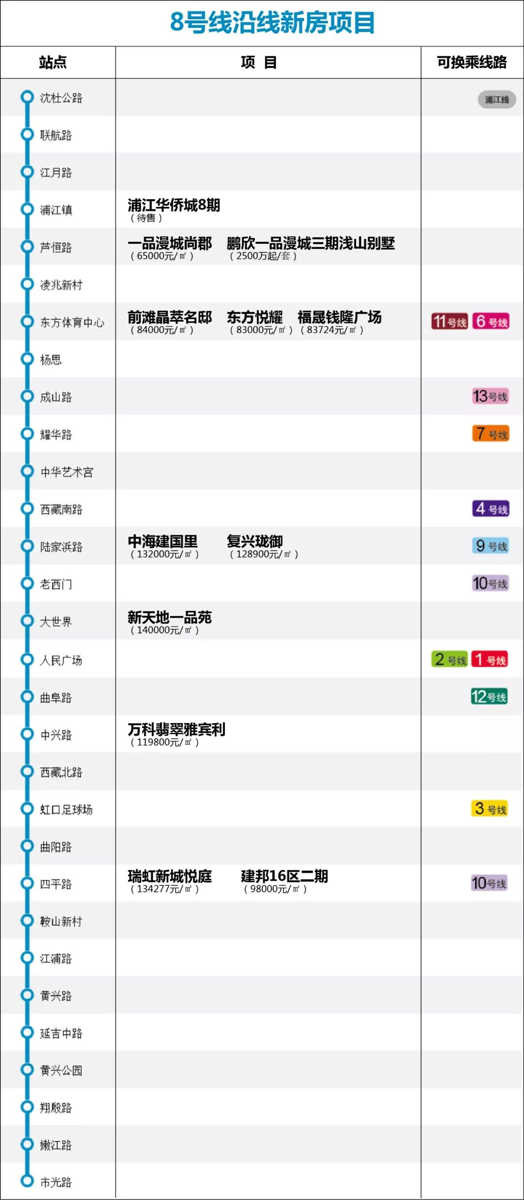 上海地铁2号线周边新楼盘,上海13号地铁线路附近新楼盘