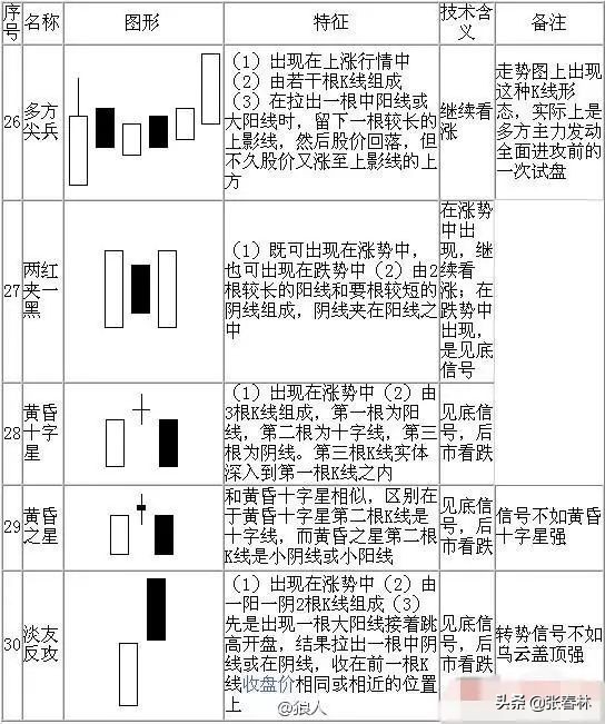 几个经典k线形态,非常经典的k线形态组合易记口诀