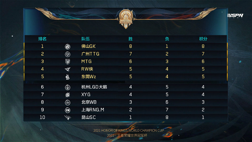 王者荣耀WB老板发文,冠军五人组时代结束了,爆料暖阳自由人或转会