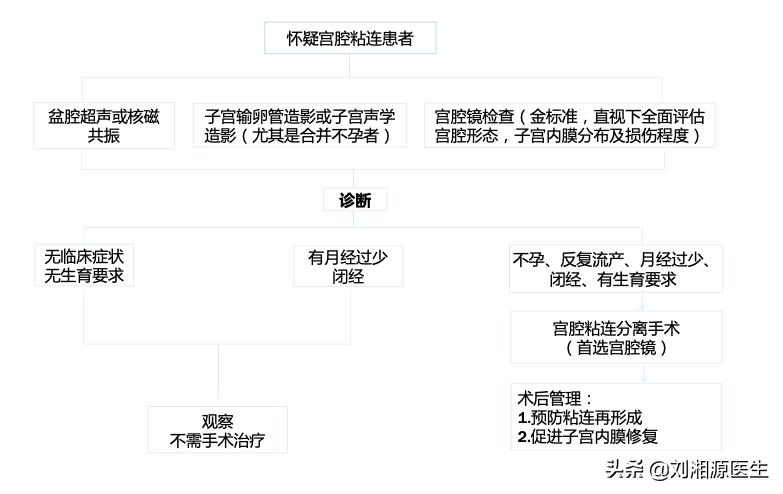 宫腔粘连合并妊娠,宫腔粘连容易导致生化妊娠吗