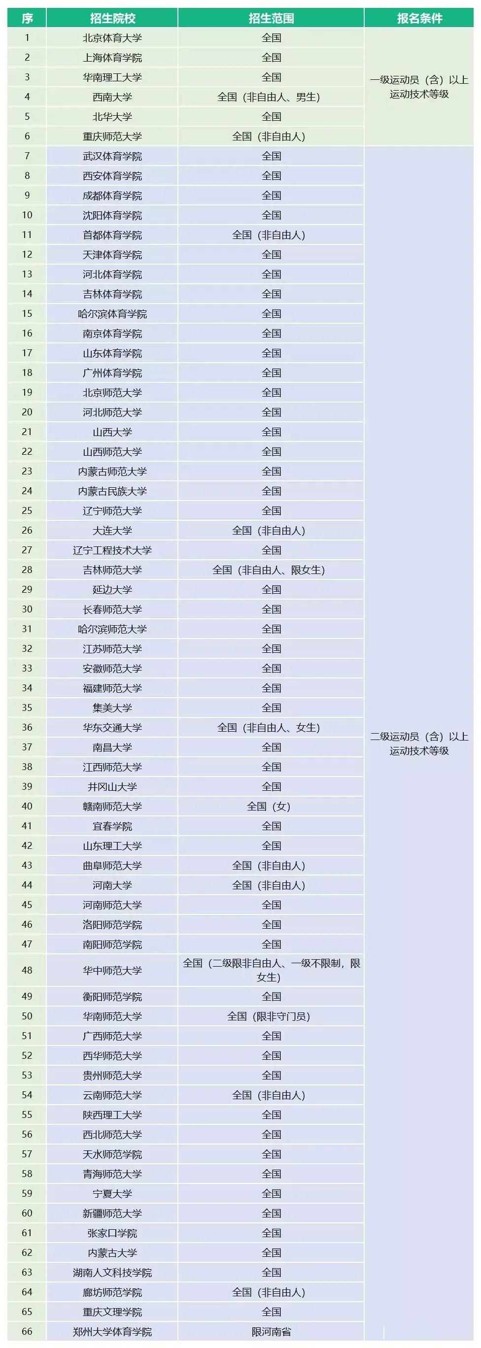 体育单招最新消息2024,2023年体育单招最新消息