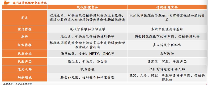 保健食品产业规模,2022年保健食品行业的发展行情