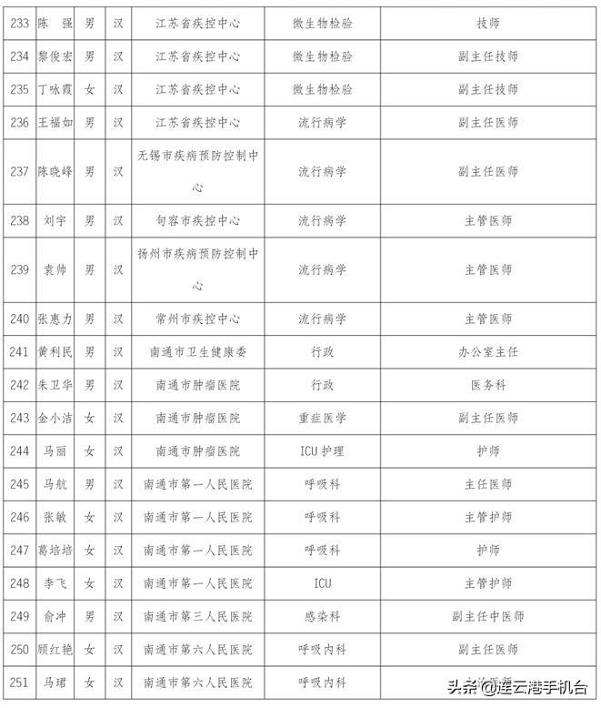 连云港医护被上海人点赞,连云港荣誉市民
