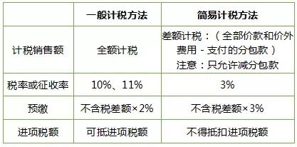 财务干货！增值税差额征税全梳理，实例解析小微企业差额征税申报