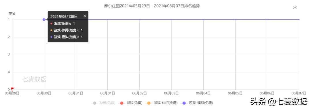 童年回忆「摩尔庄园」登顶游戏榜；WWDC2021明日凌晨1时开幕