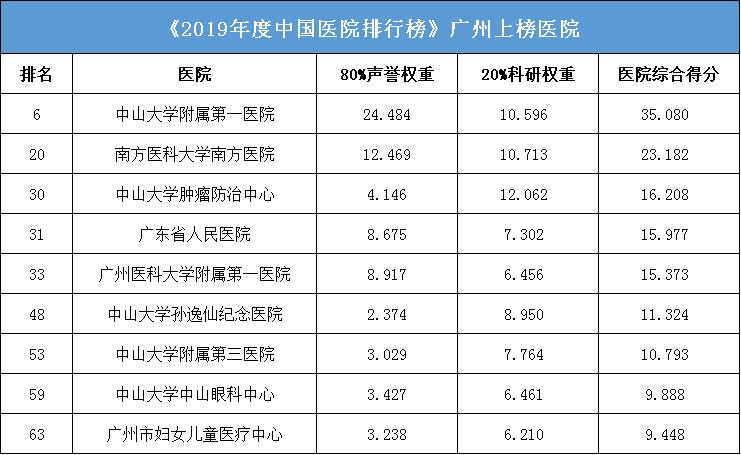 广州医疗实力到底有多牛,深圳医疗与广州医疗对比
