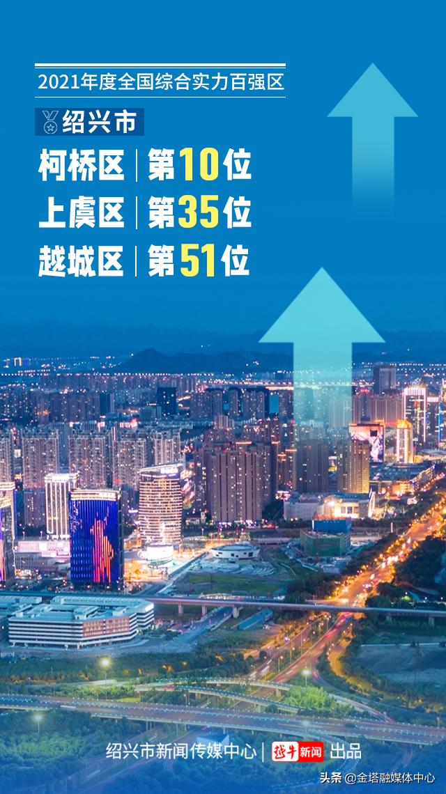 柯桥区进入百强区前十名,柯桥区跻身全国综合实力十强区