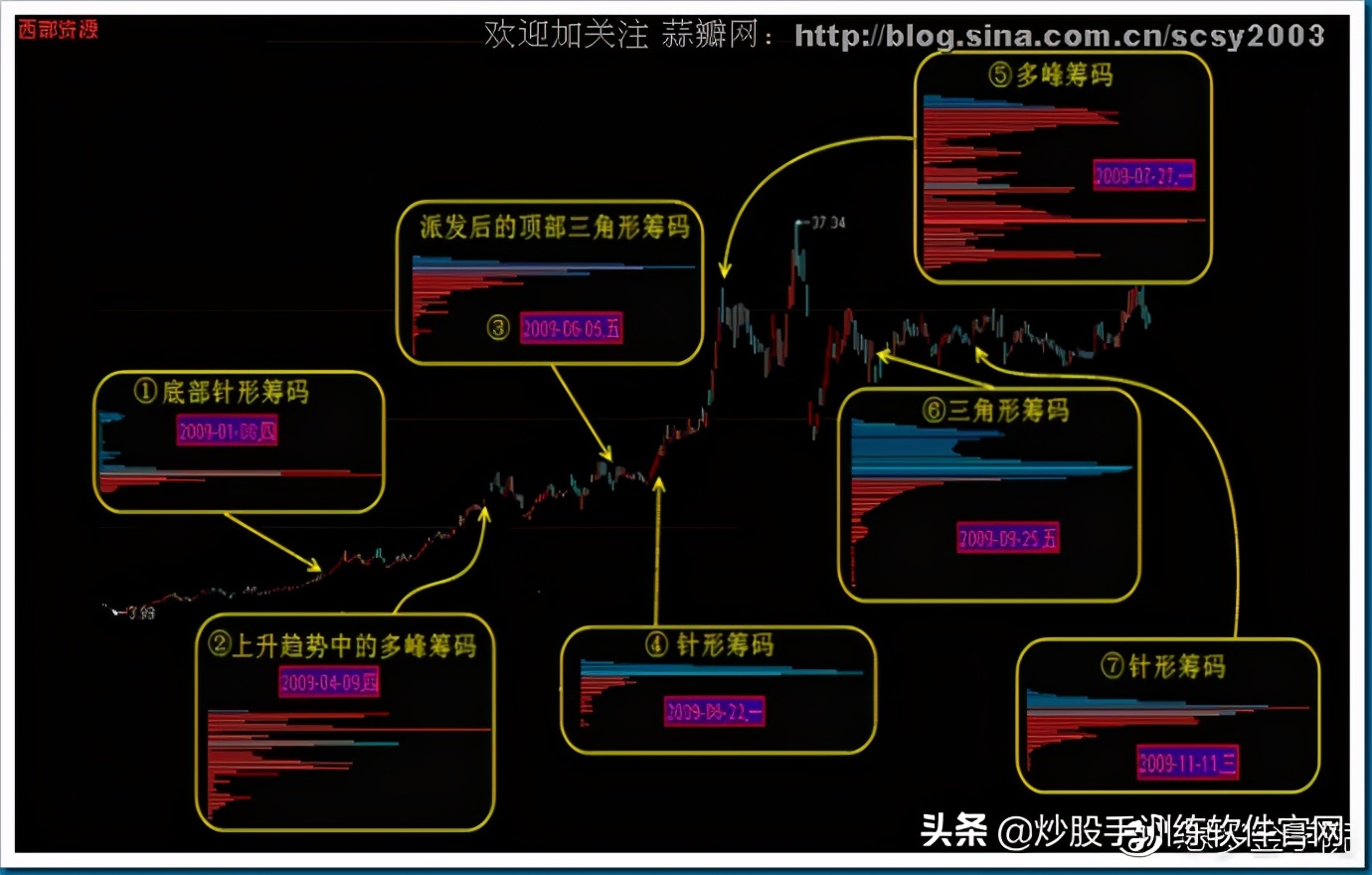 筹码分布图入门与技巧,筹码分布运用详解大全
