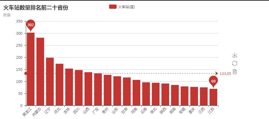 python分析全国火车站数量，东北竟然占了2成？