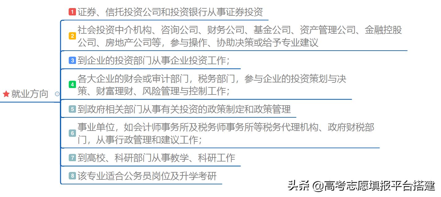 上财投资学专业排名,投资学专业就业前景