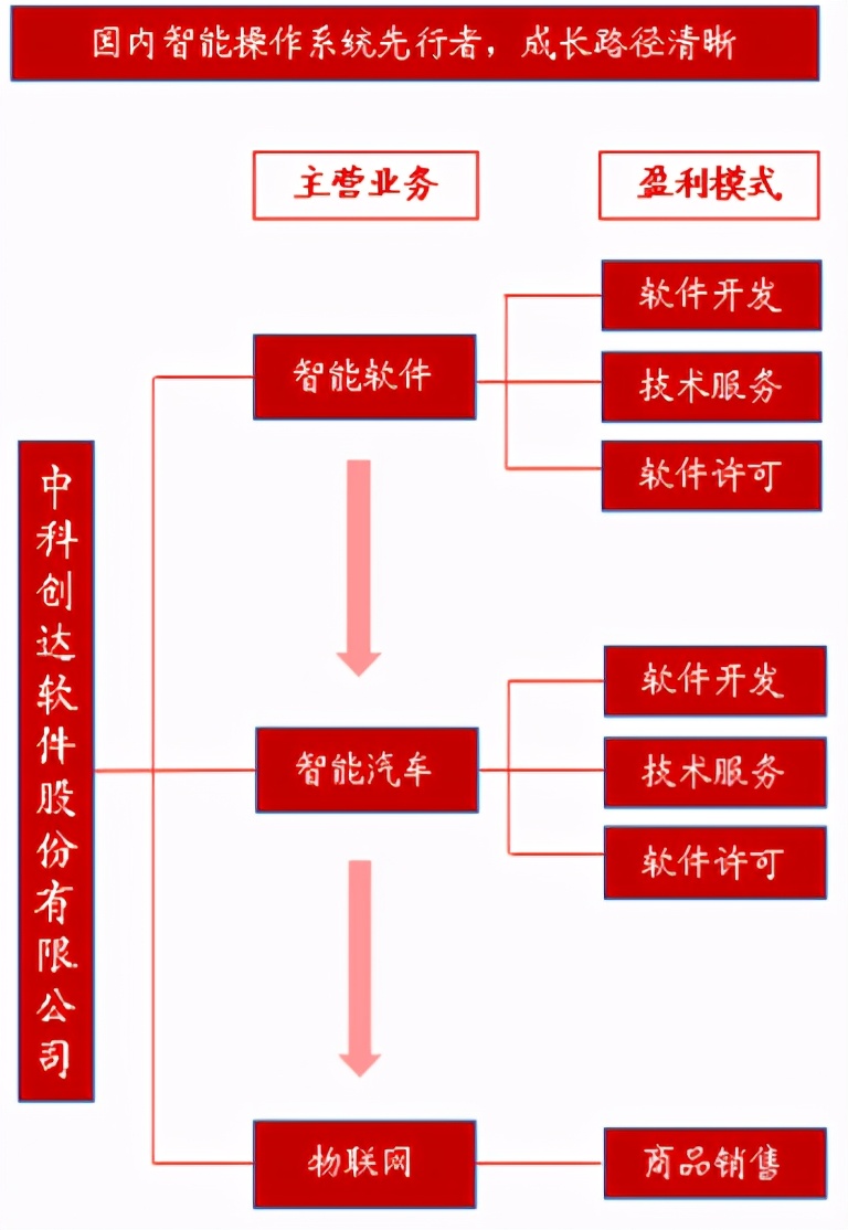 韭菜研究之软件集大成者——中科创达300496