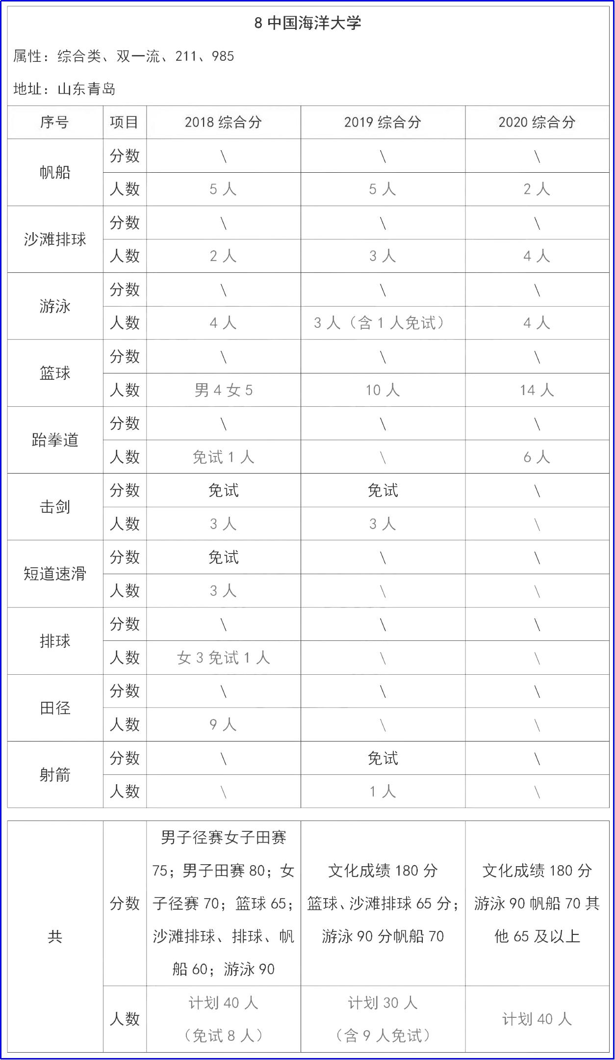 2023年单招综合院校,单招综评院校最新专业排名