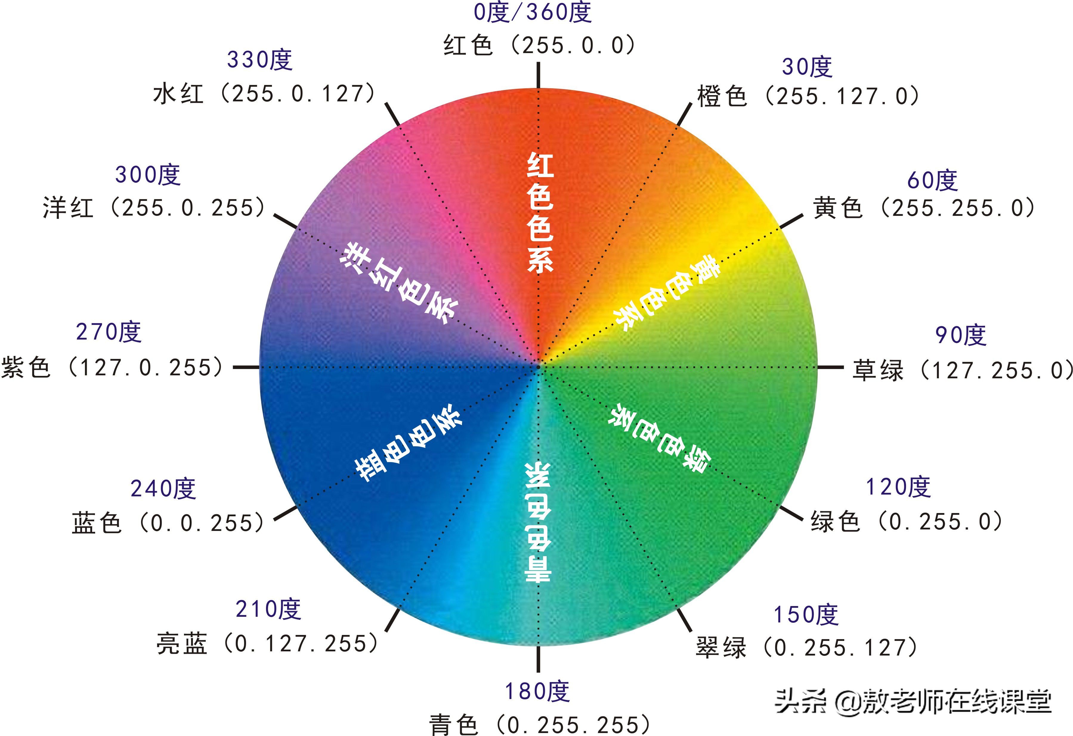ps色相饱和度和可选颜色怎么搭配,ps怎么用色相饱和度调想要的颜色