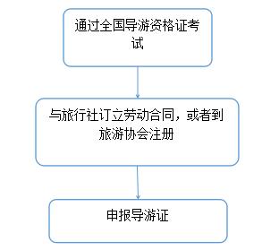 想报考导游证怎么报名,阳泉市导游证报考条件