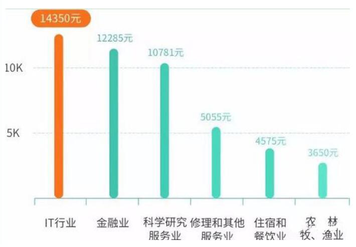 为什么达内还能招到人,达内教育学员的真实就业情况