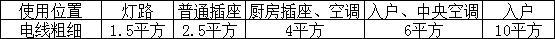 电工师傅曝全屋45个插座布局位置,自己如何简单画插座布置图给电工