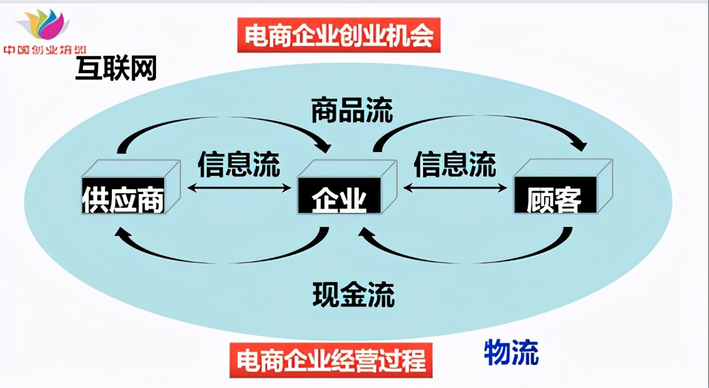 网络创业培训教程书,网络创业培训教程正版