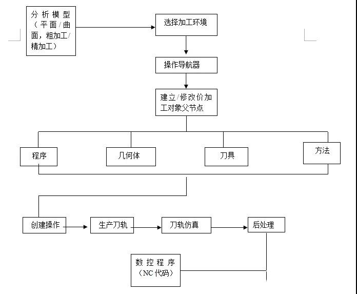 ug加工中心新手入门编程,ug编程入门平面铣详细教程