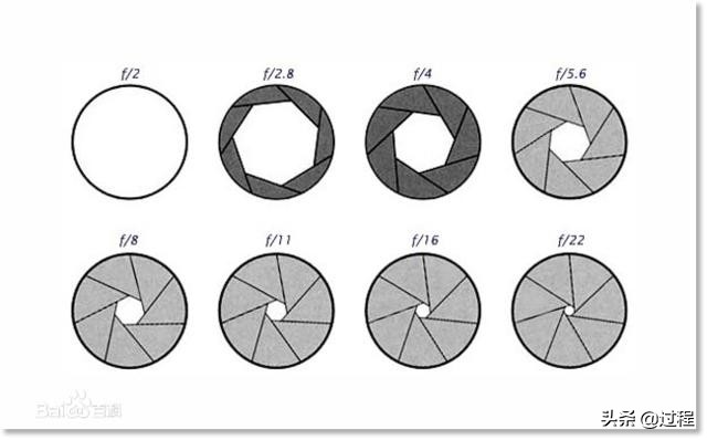 摄影基础知识入门什么是光圈,关于照相机的一切是什么
