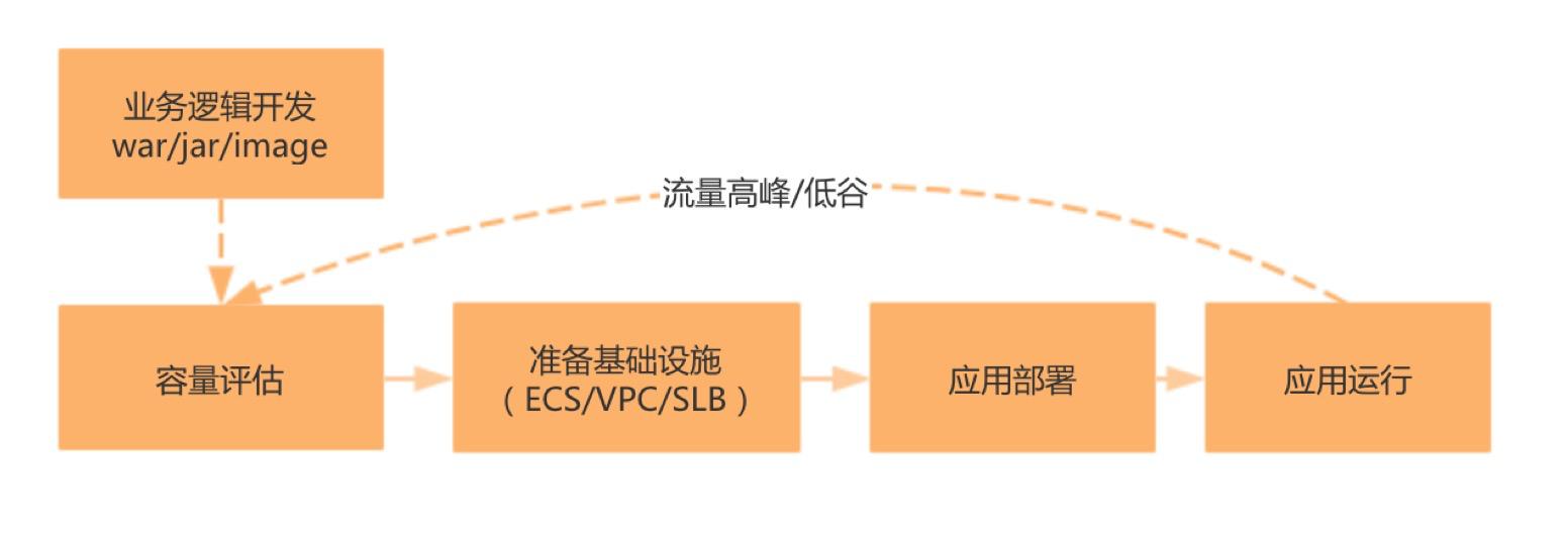 serverless架构模式,serverless升级