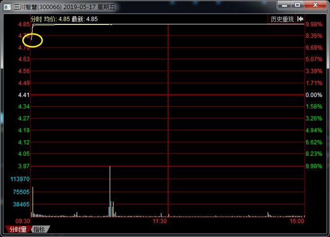 游资大侠抓涨停绝技,游资100万抓涨停技巧