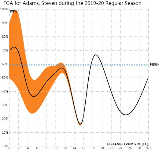雷霆中锋亚当斯一家,雷霆亚当斯单手三分