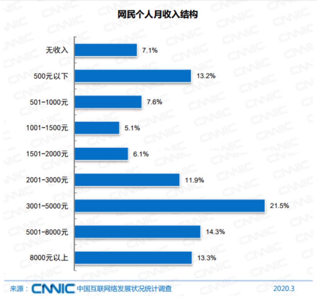 中国轻松月入过万什么水平,月入百万在国内处于什么水平