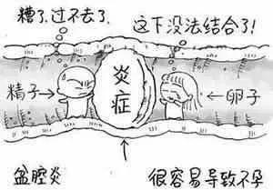 输卵管阻塞症状,输卵管阻塞有什么症状