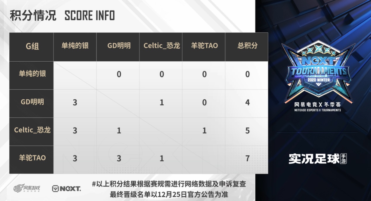 NeXT《实况足球》绿茵争霸赛，羊驼TAO小组积分头名
