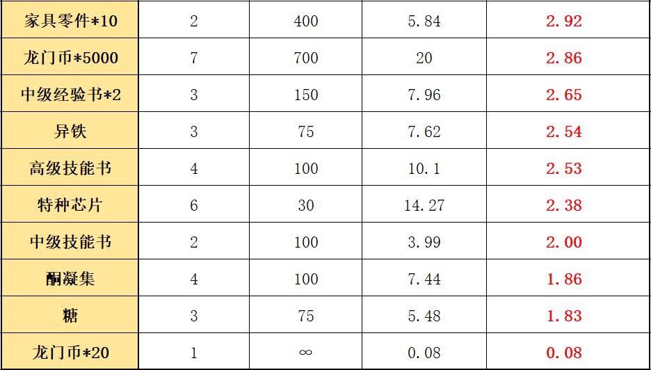 明日方舟覆水难收平民攻略,明日方舟覆潮之下活动详解